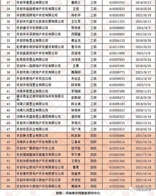 2018年房地产开发企业资质情况公示与房地产经纪行业监管概述
